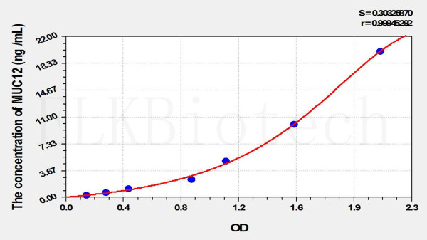 Human MUC12 (Mucin 12, Cell Surface Associated) ELISA Kit