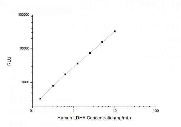 Human LDHA (Lactate Dehydrogenase A) CLIA Kit