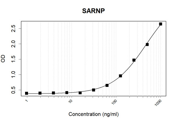 Anti-Human SARNP Antibody Pair