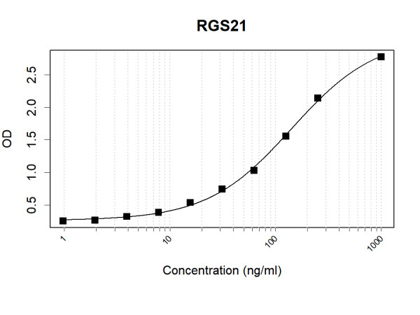Anti-Human RGS21 Antibody Pair