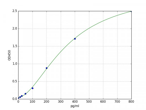 Human FGF8 ELISA Kit