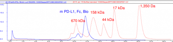 PD-L1 (CD274), Fc fusion, Biotin-labeled (Mouse) HiP(TM)