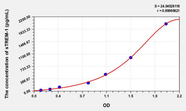 Human sTREM-1 (soluble Triggering Receptor Expressed on Myeloid Cells-1) Microsample ELISA Kit