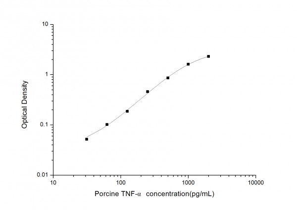 Porcine TNF-alpha(Tumor Necrosis Factor Alpha) ELISA Kit