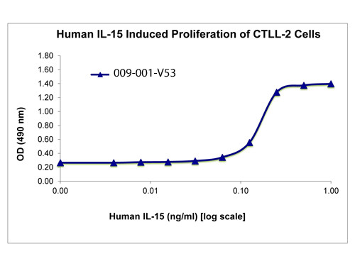 Interleukin-15