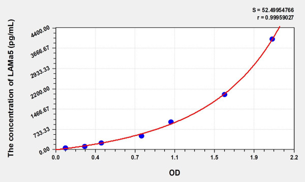 Human LAMa5 (Laminin Alpha 5) Microsample ELISA Kit