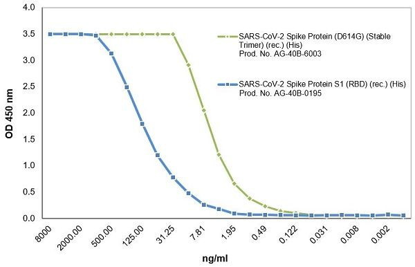 SARS-CoV-2 Spike Protein (D614G) (Stable Trimer) (rec.) (His)