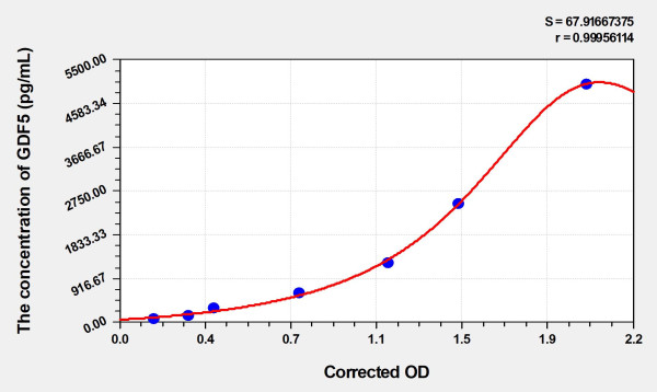 Human GDF5 (Growth Differentiation Factor 5) Microsample ELISA Kit