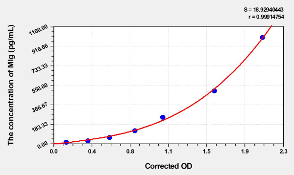 Mouse MIg (Monokine Induced By Interferon Gamma) Microsample ELISA Kit