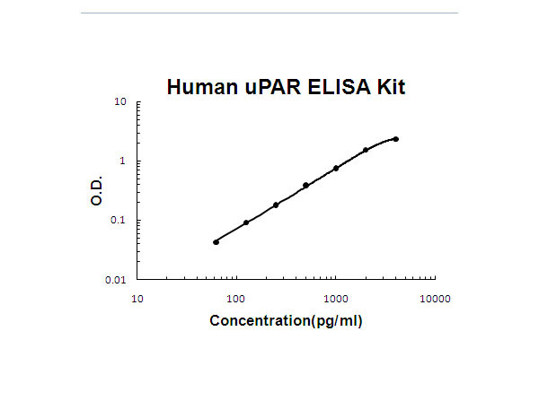 Human uPAR ELISA Kit
