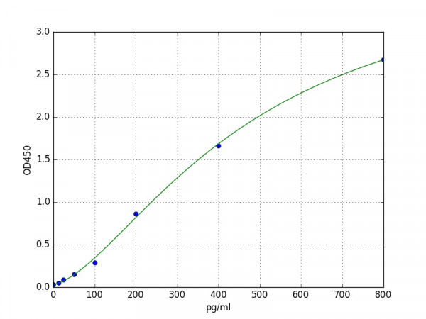 Human VAM1 / MPP6 / MAGUK p55 subfamily member 6 ELISA Kit