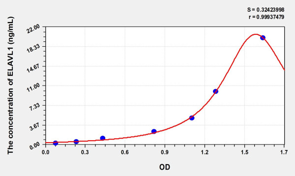 Human ELAVL1 (ELAV Like Protein 1) Microsample ELISA Kit