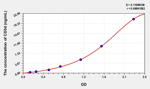 Human CD3d (Cluster Of Differentiation 3d) Microsample ELISA Kit