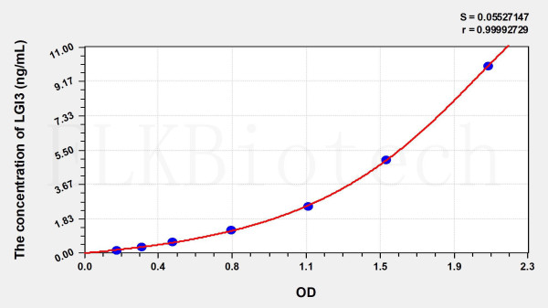 Human LGI3 (Leucine Rich Repeat LGI Family, Member 3) ELISA Kit