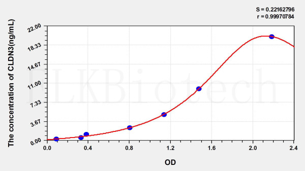 Human CLDN3 (Claudin 3) ELISA Kit