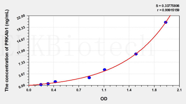 Human PRKAb1 (Protein Kinase, AMP Activated Beta 1) ELISA Kit