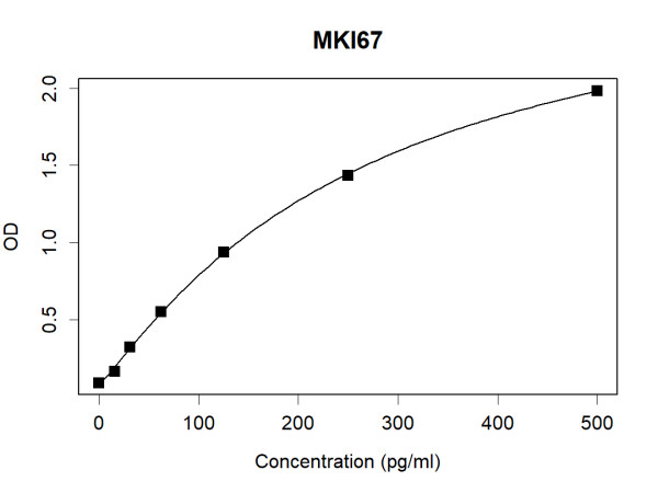 MKI67 (human) Antibody Pair