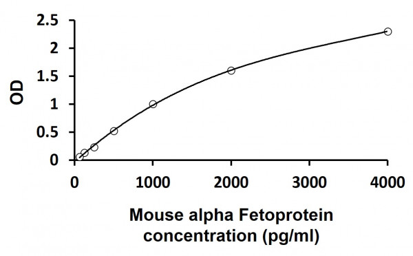 Mouse alpha Fetoprotein ELISA Kit