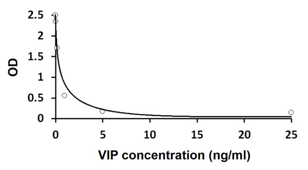 VIP ELISA Kit