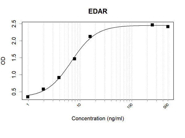 Anti-Human EDAR Antibody Pair