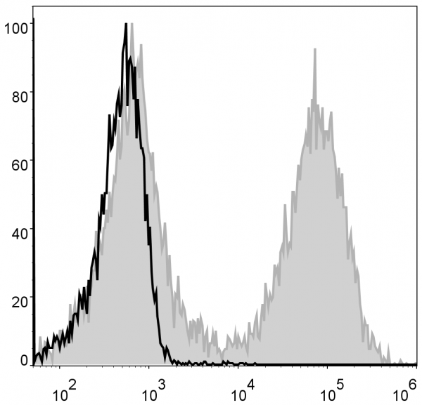 Anti-I-A/I-E (mouse) (FITC Conjugated), clone M5/114