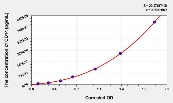 Rat CD14 (Cluster Of Differentiation 14) Microsample ELISA Kit