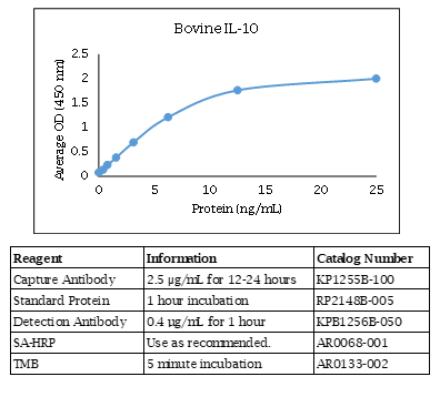 Bovine IL-10 ELISA