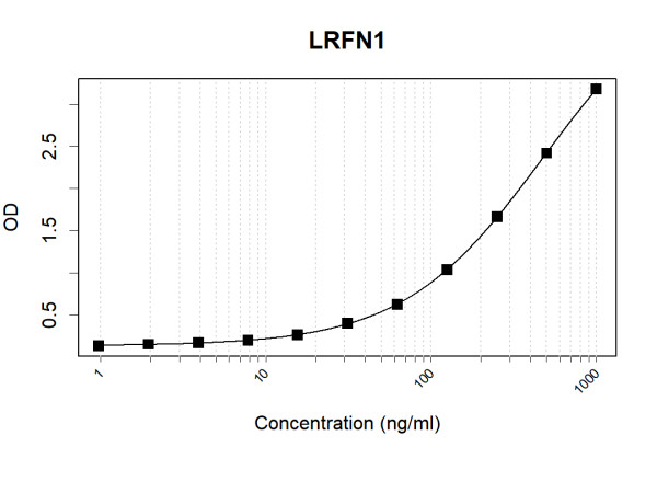 Anti-Human LRFN1 Antibody Pair
