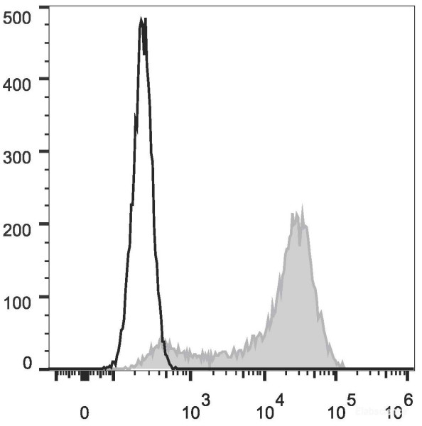 Anti-Mouse CD62L (AF647 Conjugated)[Mel14], clone Mel14