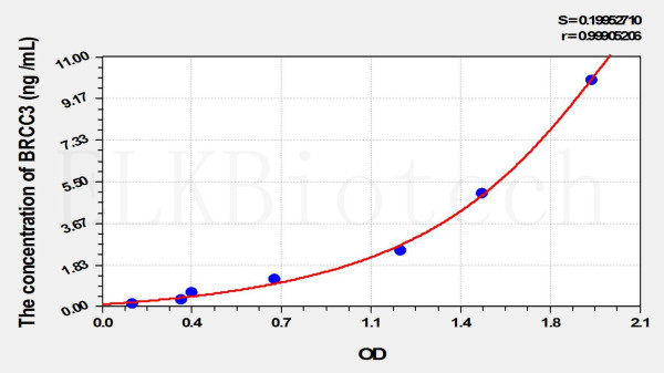 Human BRCC3 (BRCA1/BRCA2 Containing Complex Subunit 3) ELISA Kit