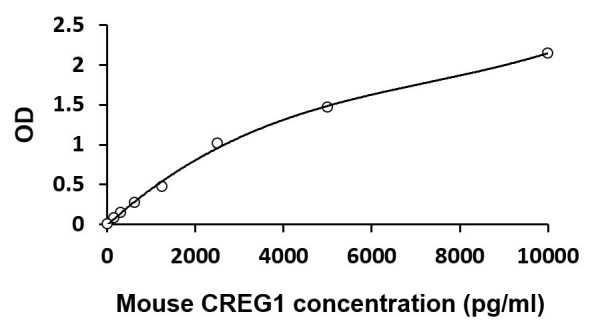 Mouse CREG1 ELISA Kit
