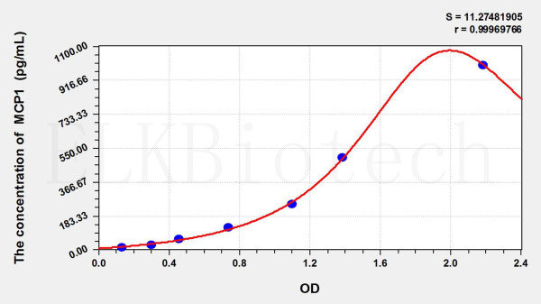 Rat MCP1 (Monocyte Chemotactic Protein 1) ELISA Kit