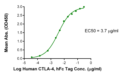 CTLA-4/CD152 hFc Chimera, Human