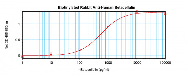 Anti-Betacellulin (Biotin)