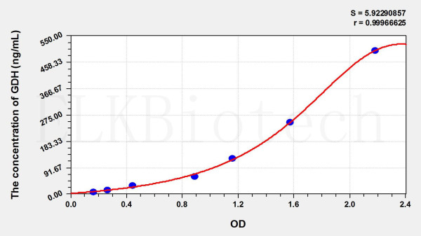 Cattle GDH (Glutamate Dehydrogenase 1) ELISA Kit