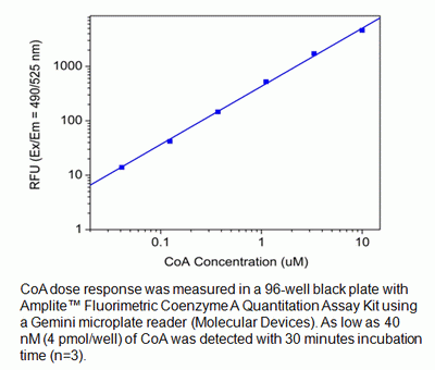 Amplite(TM) Fluorimetric Coenzyme A Quantitation Kit (Green Fluorescence)