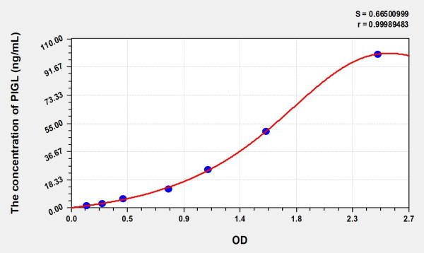 Human PIGL (Phosphatidylinositol Glycan L) Microsample ELISA Kit