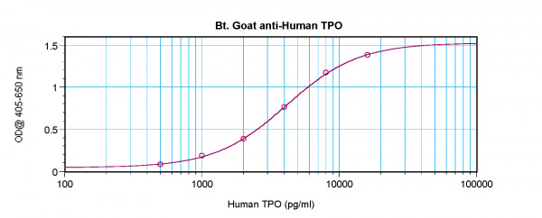 Anti-Thrombopoietin (Tpo) (Biotin)