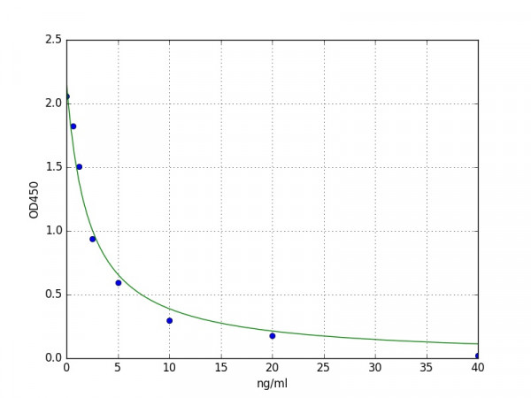 Mouse Glycophorin-A / Gypa ELISA Kit