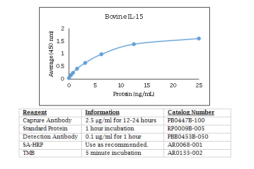 Anti-Interleukin-15 (IL-15) (bovine)