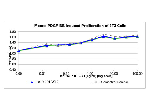 Platelet Derived Growth Factor BB