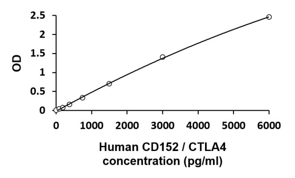 Human CD152 / CTLA4 ELISA Kit