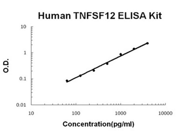 Human TNFSF12 ELISA Kit