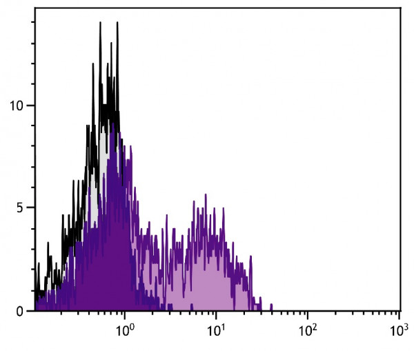 Anti-CD3e (Spectral Red), clone C363.29B