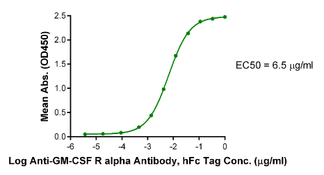 GM-CSF R alpha, His, Human