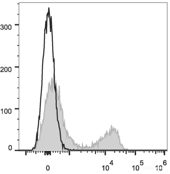 Anti-Mouse TCRbeta (APC Conjugated)[H57-597 (HB218)], clone H57-597 (HB218)