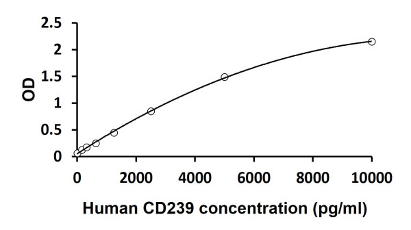 Human CD239 ELISA Kit