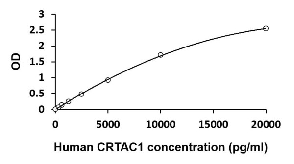 Human CRTAC1 ELISA Kit