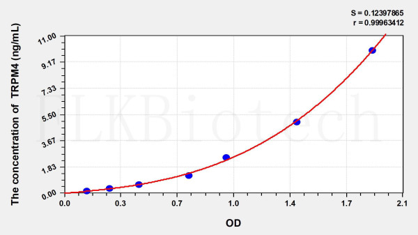 Mouse TRPM4 (Transient Receptor Potential Cation Channel Subfamily M, Member 4) ELISA Kit