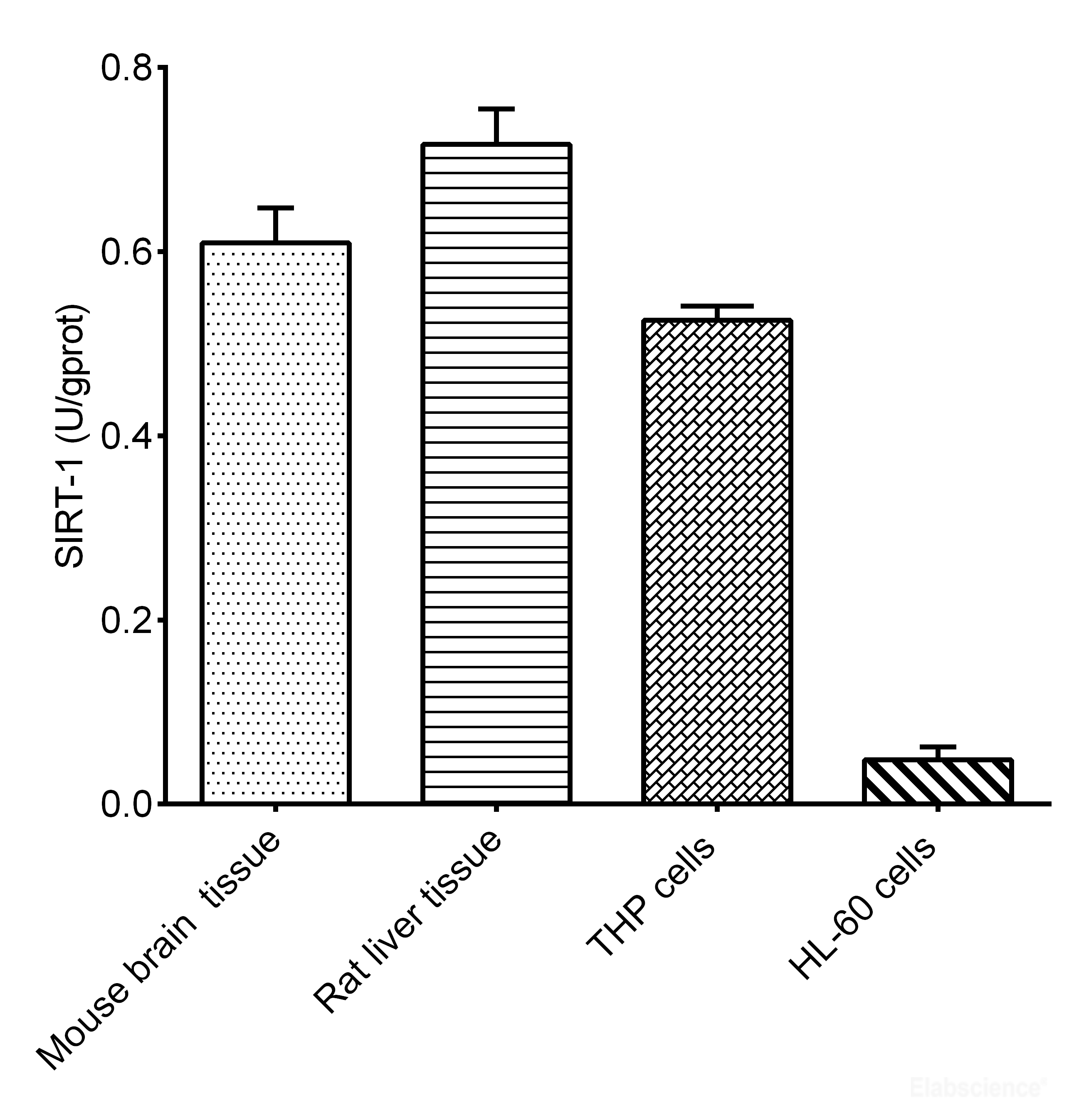 Sirtuin 1 (SIRT1) Activity Assay Kit Elabscience